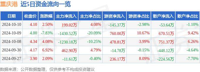 股票行情快报：重庆港（600279）10月10日主力资金净买入199.02万元