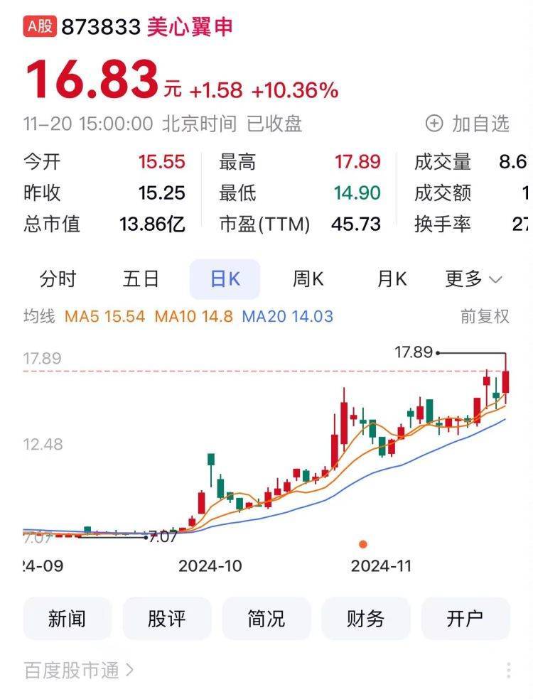 重庆A股65家上涨 美心翼申领涨重庆港涨停
