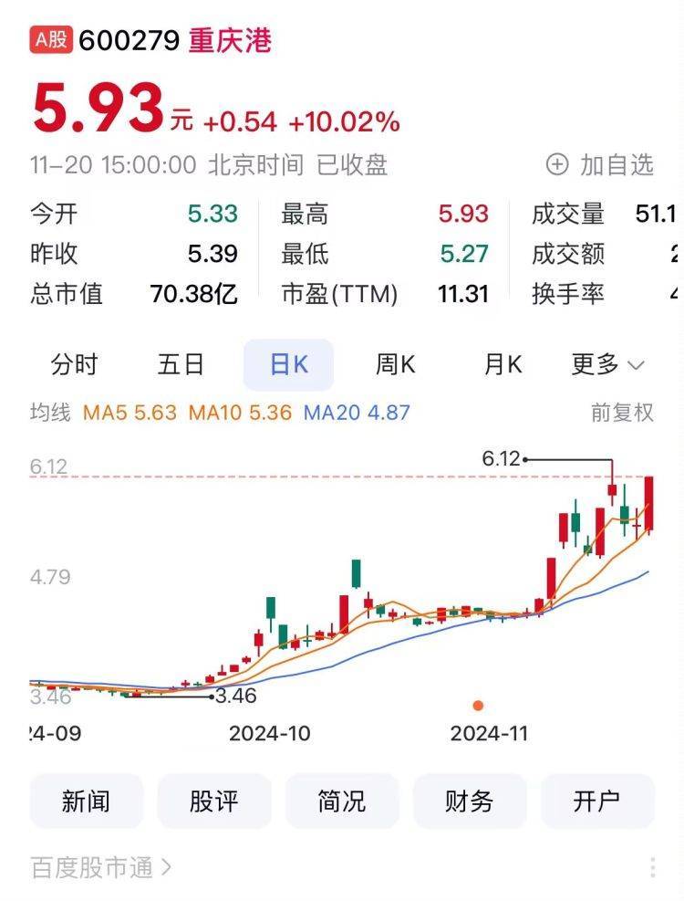 重庆A股65家上涨 美心翼申领涨重庆港涨停