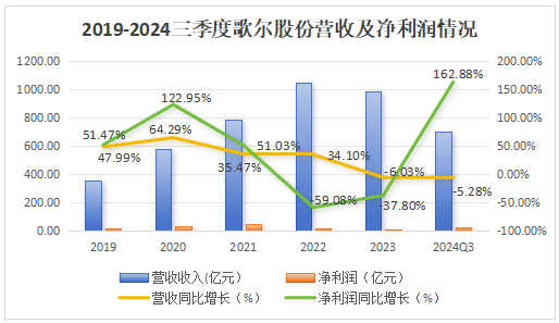 歌尔股份，稳了！