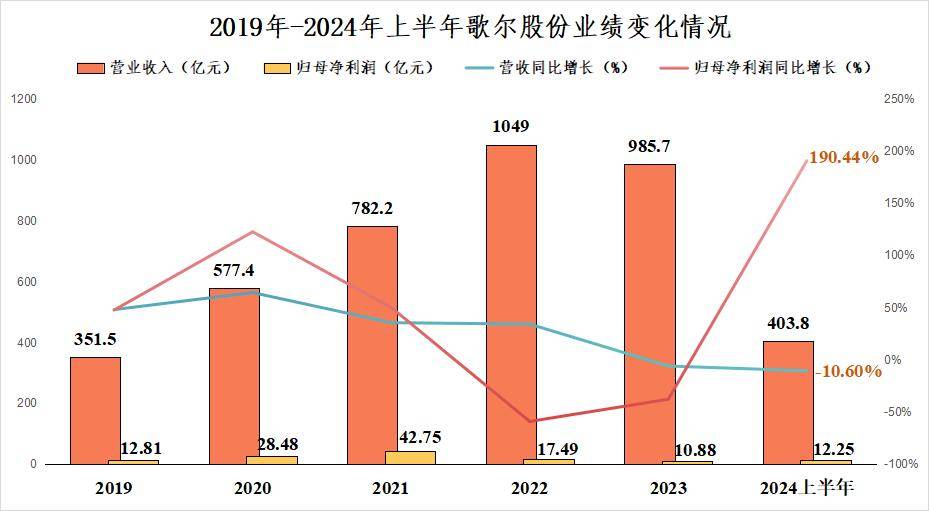 歌尔股份，要翻身了？