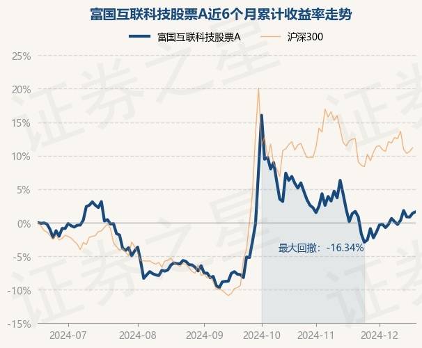 12月18日基金净值：富国互联科技股票A最新净值2.273，涨0.2%