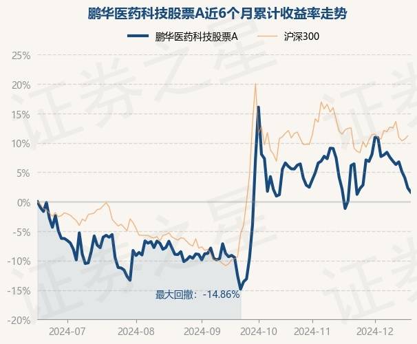 12月18日基金净值：鹏华医药科技股票A最新净值1.0456，跌0.68%