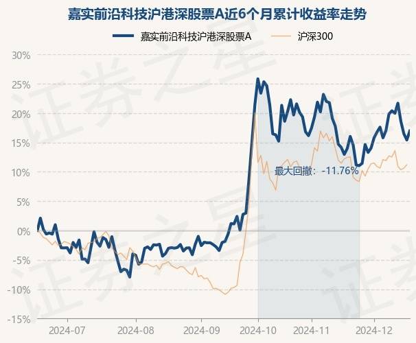 12月18日基金净值：嘉实前沿科技沪港深股票A最新净值1.5119，涨1.34%