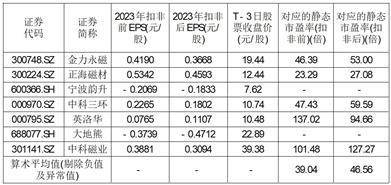 包头天和磁材科技股份有限公司 首次公开发行股票并在主板上市发行公告