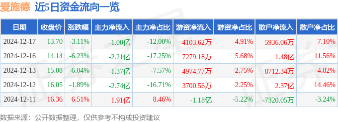 股票行情快报：爱施德（002416）12月17日主力资金净卖出1.00亿元