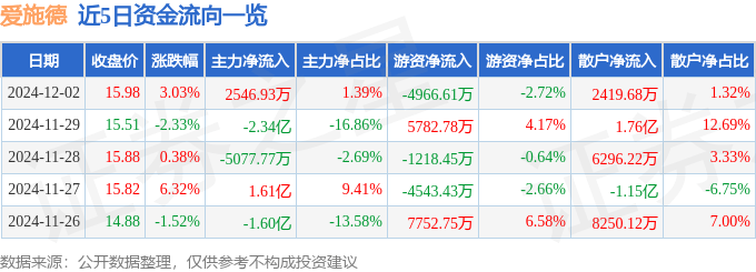 股票行情快报:爱施德(002416)12月2日主力资金净买入2546.93万元