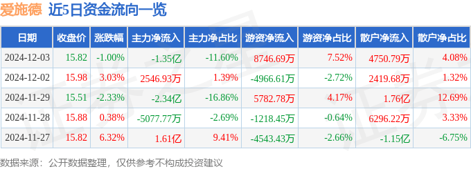 股票行情快报：爱施德（002416）12月3日主力资金净卖出1.35亿元