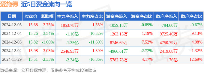 股票行情快报：爱施德（002416）12月5日主力资金净买入1853.78万元