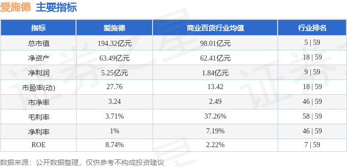 股票行情快报：爱施德（002416）12月5日主力资金净买入1853.78万元