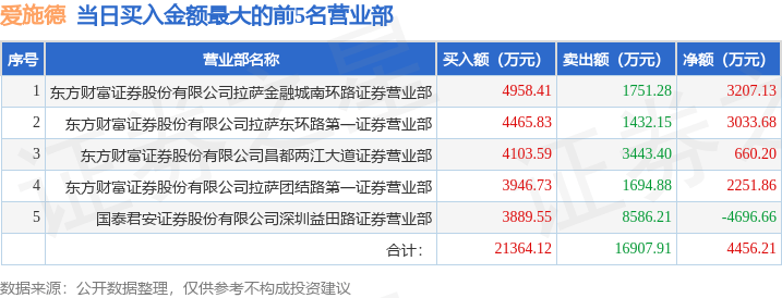 11月7日爱施德（002416）龙虎榜数据