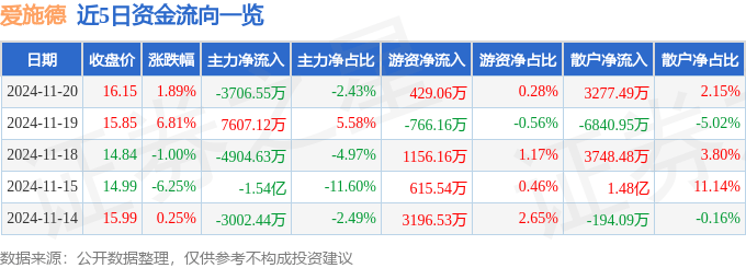 股票行情快报：爱施德（002416）11月20日主力资金净卖出3706.55万元