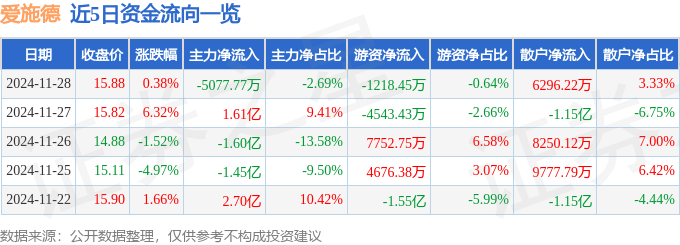 股票行情快报：爱施德（002416）11月28日主力资金净卖出5077.77万元