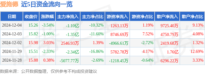 股票行情快报：爱施德（002416）12月4日主力资金净卖出1.10亿元
