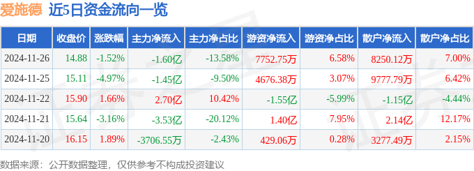 股票行情快报：爱施德（002416）11月26日主力资金净卖出1.60亿元