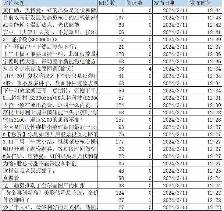 东方财富网上证指数股吧评论数据（2010-2024.3）