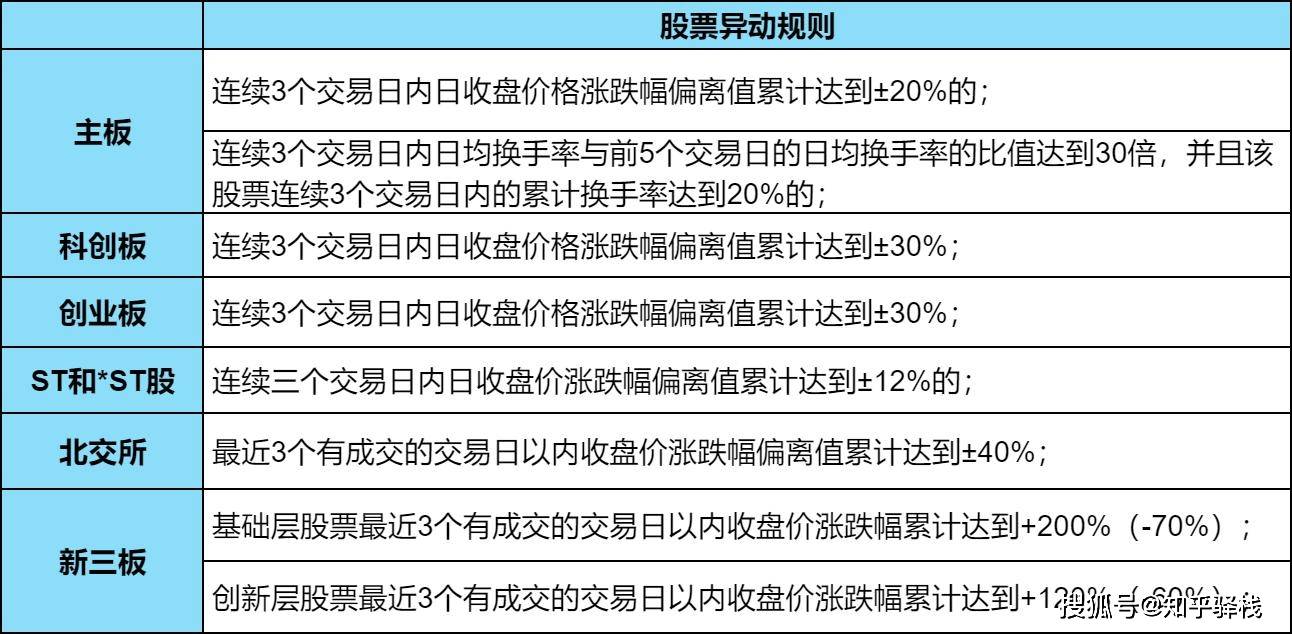 什么是股票异动？股票异动的规则又是怎样的呢？一文揭晓