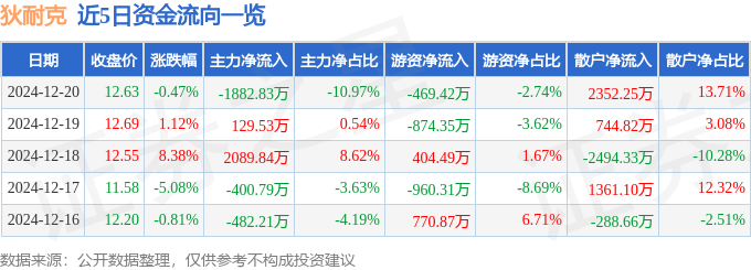 股票行情快报：狄耐克（300884）12月20日主力资金净卖出1882.83万元