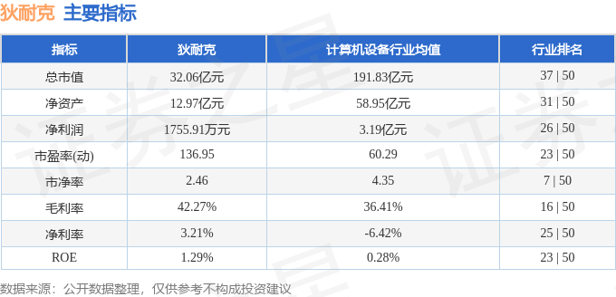股票行情快报：狄耐克（300884）12月20日主力资金净卖出1882.83万元