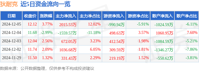 股票行情快报：狄耐克（300884）12月5日主力资金净买入2015.53万元