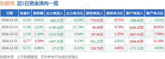 股票行情快报：狄耐克（300884）12月16日主力资金净卖出482.21万元