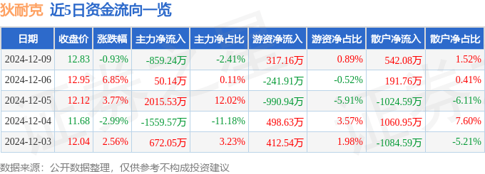 股票行情快报：狄耐克（300884）12月9日主力资金净卖出859.24万元