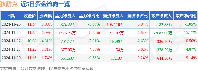股票行情快报：狄耐克（300884）11月26日主力资金净卖出874.22万元
