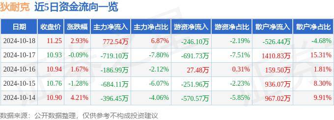 股票行情快报:狄耐克(300884)10月18日主力资金净买入772.54万元