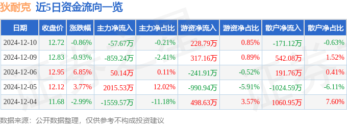股票行情快报：狄耐克（300884）12月10日主力资金净卖出57.67万元