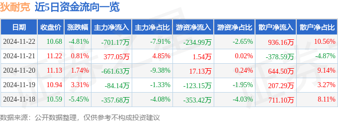 股票行情快报：狄耐克（300884）11月22日主力资金净卖出701.17万元