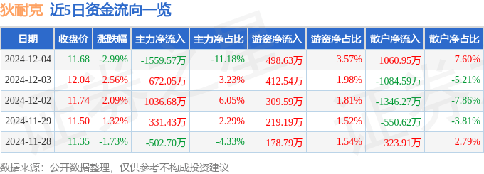股票行情快报：狄耐克（300884）12月4日主力资金净卖出1559.57万元