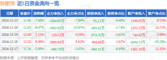 股票行情快报：狄耐克（300884）12月23日主力资金净卖出1094.85万元