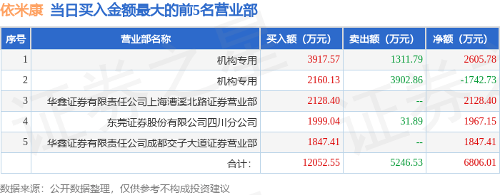 12月26日依米康（300249）龙虎榜数据：机构净卖出140.69万元