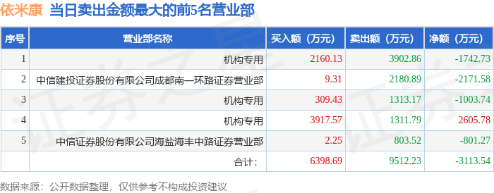 12月26日依米康（300249）龙虎榜数据：机构净卖出140.69万元