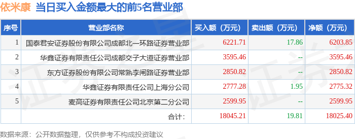 11月21日依米康（300249）龙虎榜数据