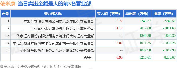 11月21日依米康（300249）龙虎榜数据