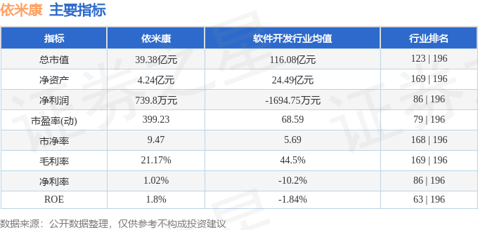 股票行情快报：依米康（300249）11月19日主力资金净买入309.43万元
