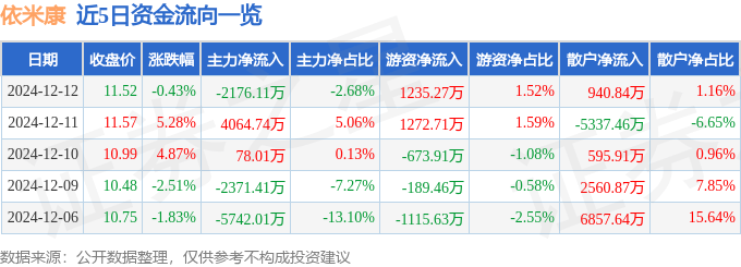 股票行情快报：依米康（300249）12月12日主力资金净卖出2176.11万元