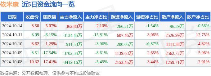 股票行情快报：依米康（300249）10月14日主力资金净买入362.80万元