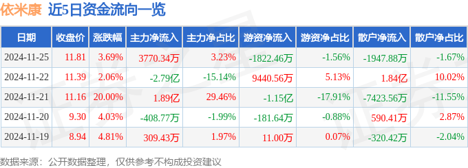 股票行情快报:依米康(300249)11月25日主力资金净买入3770.34万元