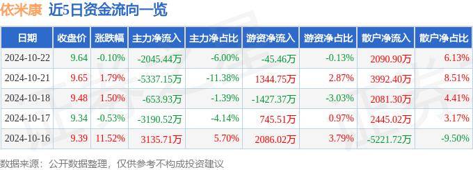 股票行情快报：依米康（300249）10月22日主力资金净卖出2045.44万元