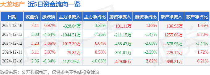 股票行情快报：大龙地产（600159）12月16日主力资金净卖出328.04万元