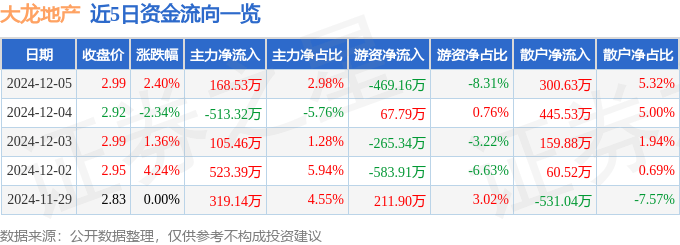 股票行情快报：大龙地产（600159）12月5日主力资金净买入168.53万元