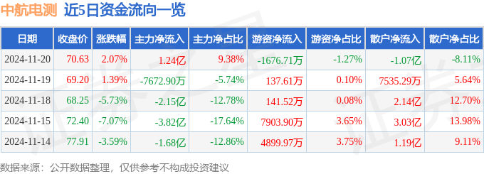 股票行情快报：中航电测（300114）11月20日主力资金净买入1.24亿元