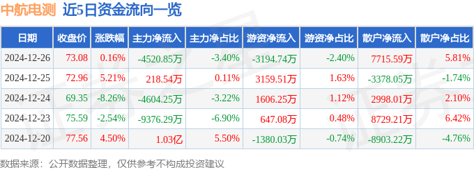 股票行情快报：中航电测（300114）12月26日主力资金净卖出4520.85万元