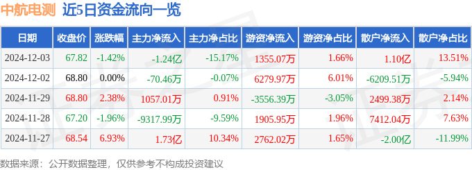 股票行情快报：中航电测（300114）12月3日主力资金净卖出1.24亿元