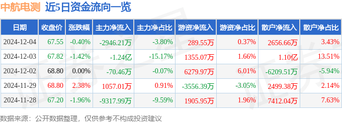 股票行情快报：中航电测（300114）12月4日主力资金净卖出2946.21万元