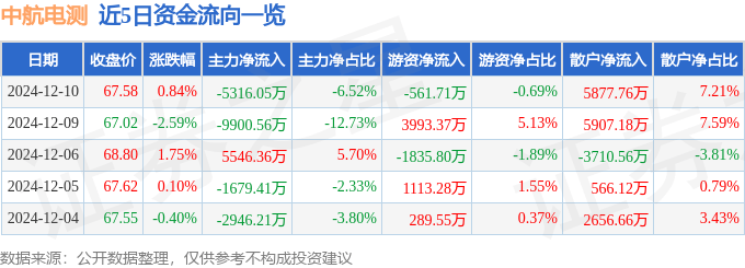 股票行情快报：中航电测（300114）12月10日主力资金净卖出5316.05万元
