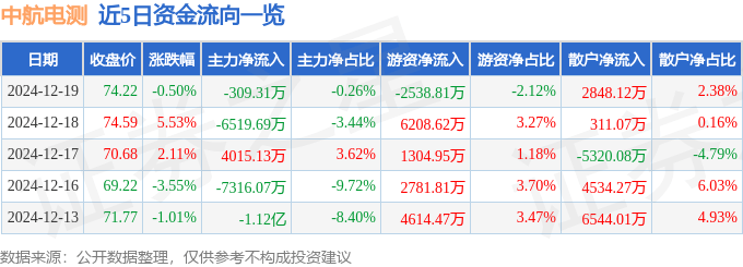股票行情快报：中航电测（300114）12月19日主力资金净卖出309.31万元