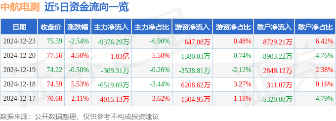 股票行情快报：中航电测（300114）12月23日主力资金净卖出9376.29万元